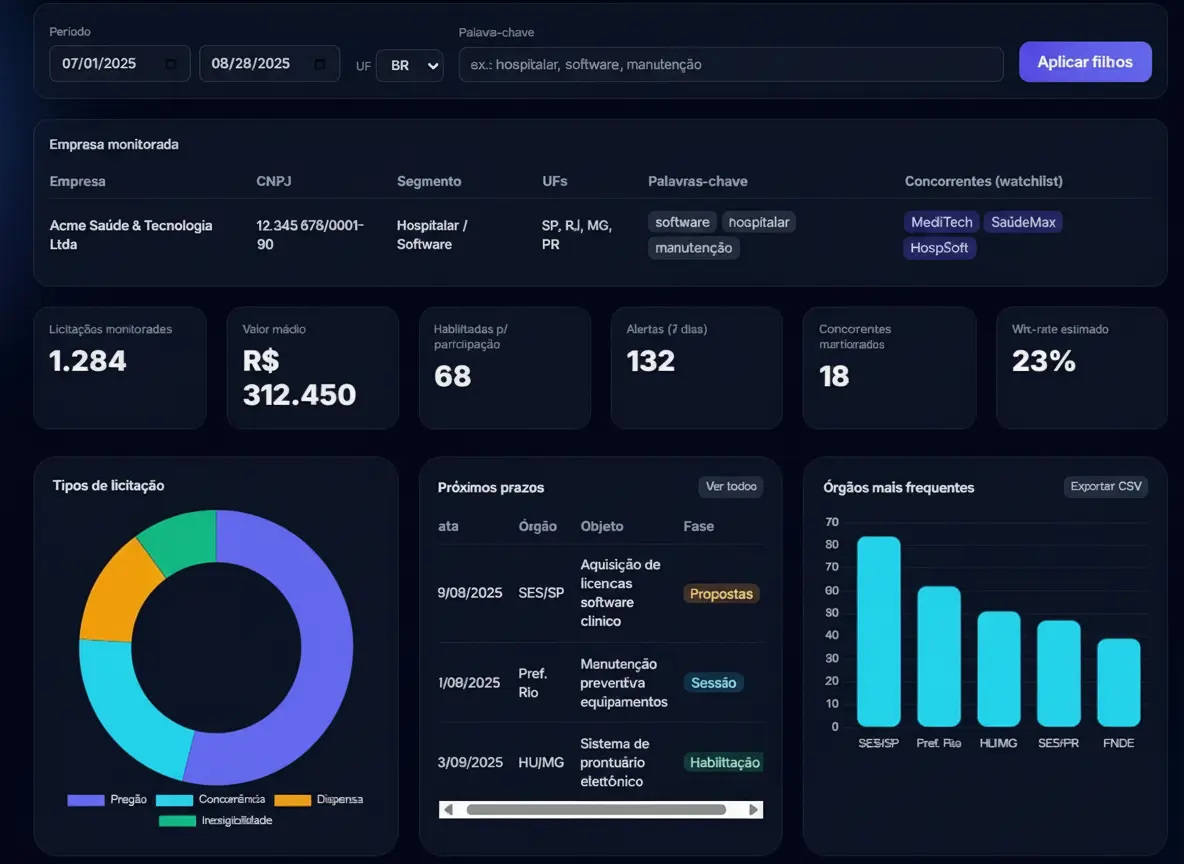 Dashboard de monitoramento de licitações públicas com inteligência artificial
