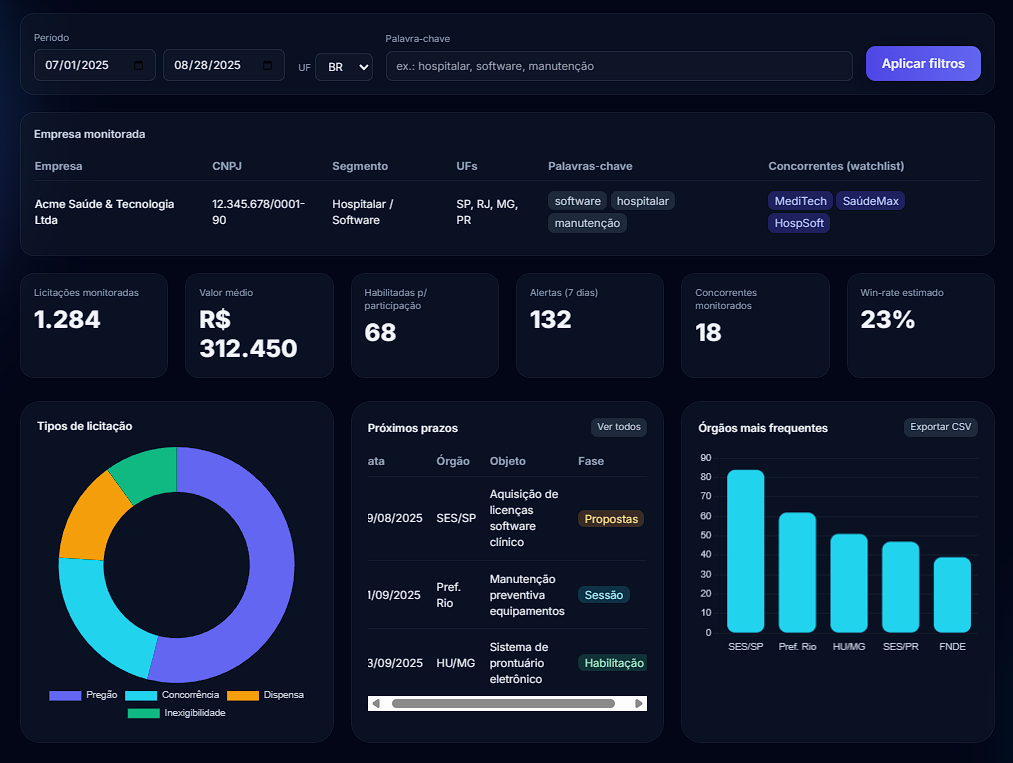 Dashboard de licitações: filtros, KPIs, tipos de licitação, próximos prazos e órgãos mais frequentes — Licitagov IA para monitoramento de licitações públicas, pregão eletrônico e compras governamentais